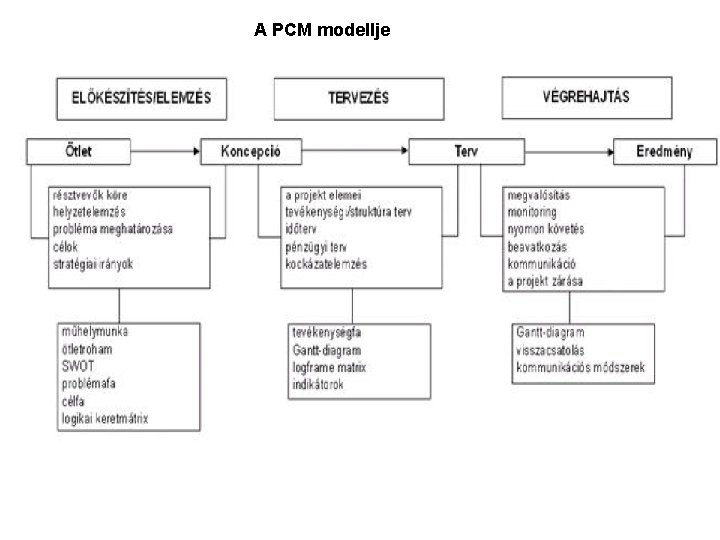 A PCM modellje 