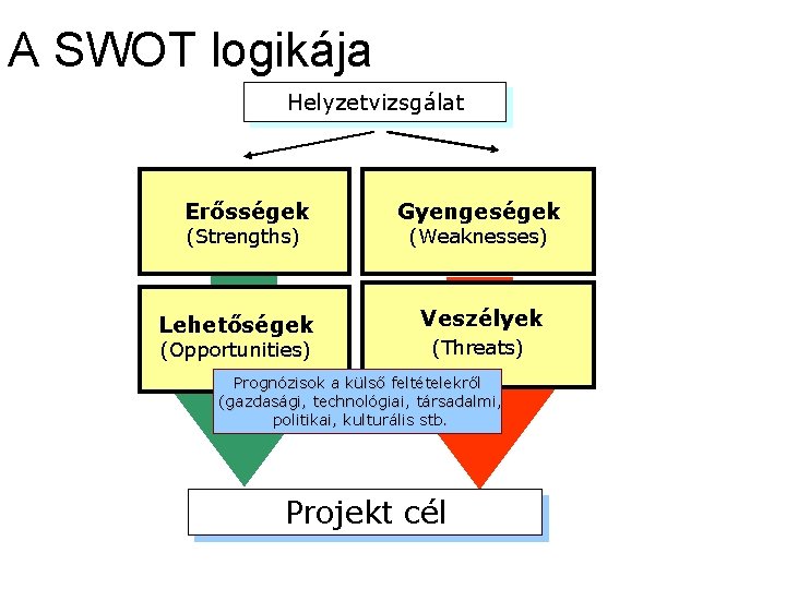 A SWOT logikája Helyzetvizsgálat Erősségek (Strengths) Lehetőségek (Opportunities) Gyengeségek (Weaknesses) Veszélyek (Threats) Prognózisok a