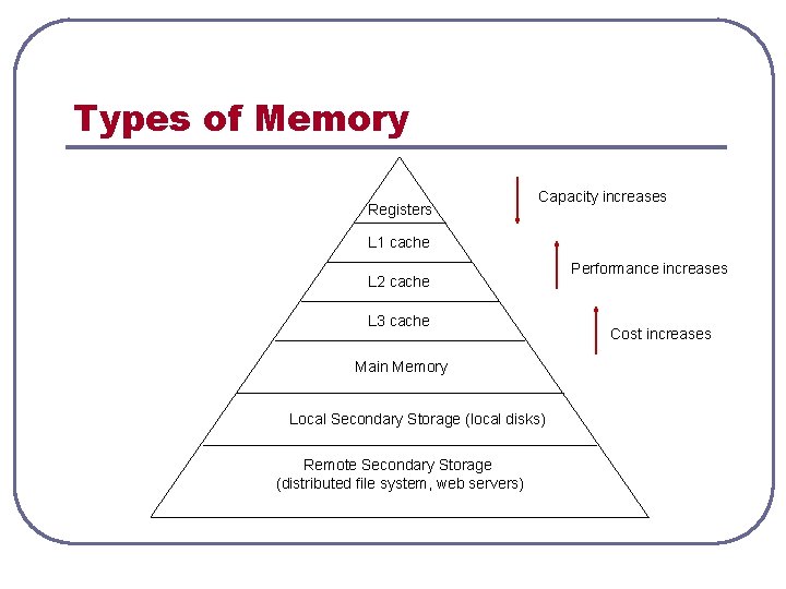 Types of Memory Registers Capacity increases L 1 cache L 2 cache L 3