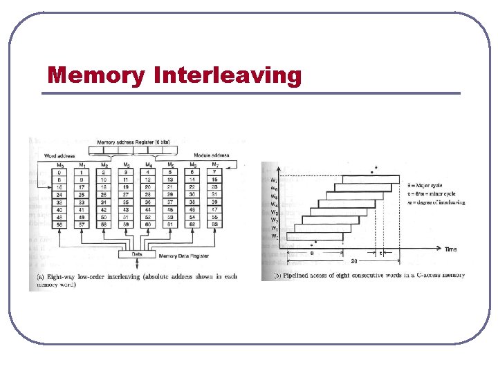 Memory Interleaving 