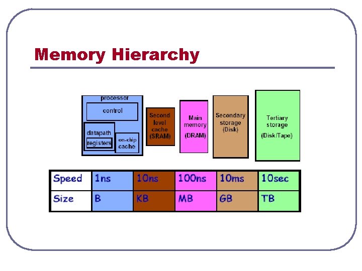 Memory Hierarchy 