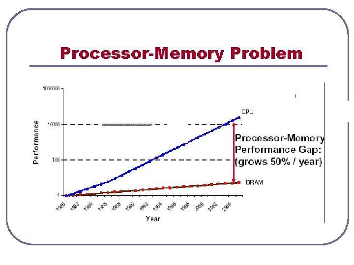 Processor-Memory Problem 