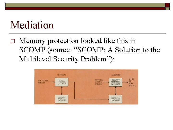 Mediation o Memory protection looked like this in SCOMP (source: “SCOMP: A Solution to