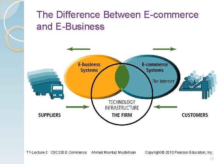 The Difference Between E-commerce and E-Business T 1 -Lecture-2 CSC 330 E Commerce Ahmed The Difference Between E-commerce and E-Business T 1 -Lecture-2 CSC 330 E Commerce Ahmed