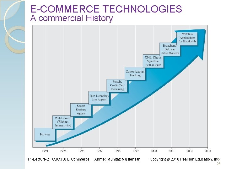 E-COMMERCE TECHNOLOGIES A commercial History T 1 -Lecture-2 CSC 330 E Commerce Ahmed Mumtaz E-COMMERCE TECHNOLOGIES A commercial History T 1 -Lecture-2 CSC 330 E Commerce Ahmed Mumtaz