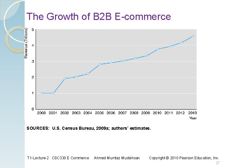 The Growth of B 2 B E-commerce SOURCES: U. S. Census Bureau, 2009 a; The Growth of B 2 B E-commerce SOURCES: U. S. Census Bureau, 2009 a;
