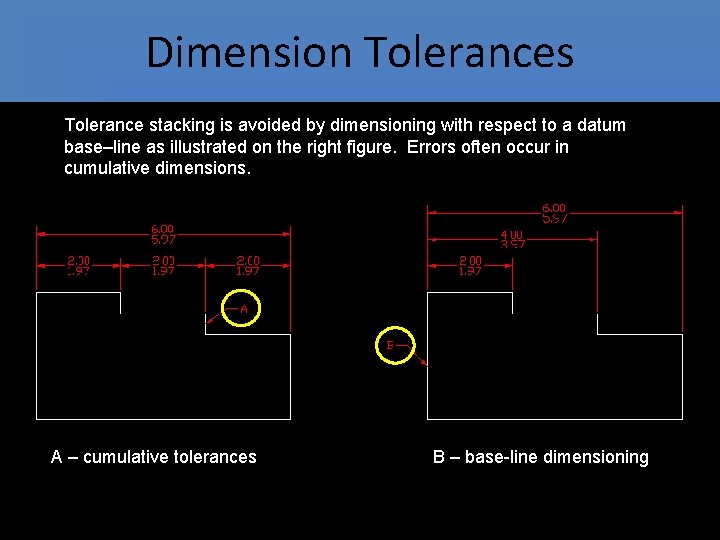 Dimension Tolerances Tolerance stacking is avoided by dimensioning with respect to a datum base–line