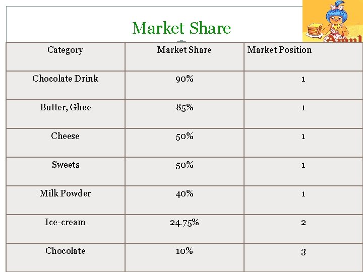 Market Share Category Market Share Market Position Chocolate Drink 90% 1 Butter, Ghee 85%