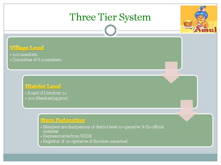 Three Tier System Village Level • 200 members. • Committee of 8 -9 members.