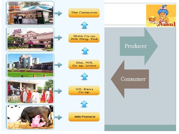 Producer Consumer 