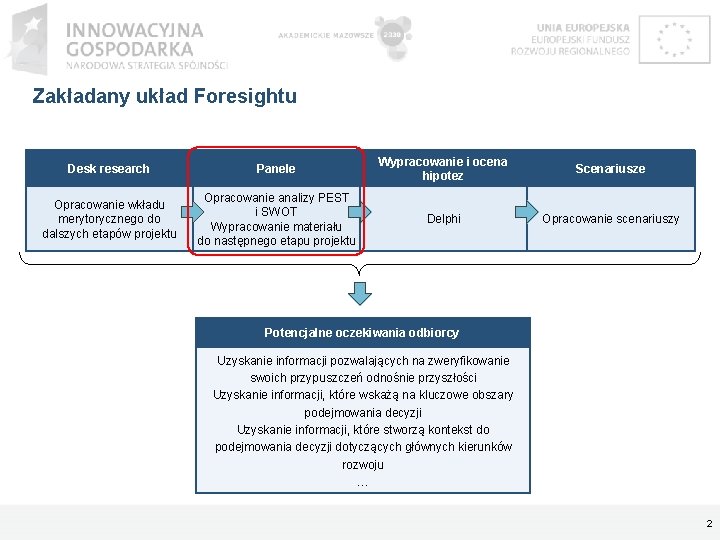 Zakładany układ Foresightu Desk research Panele Wypracowanie i ocena hipotez Scenariusze Opracowanie wkładu merytorycznego