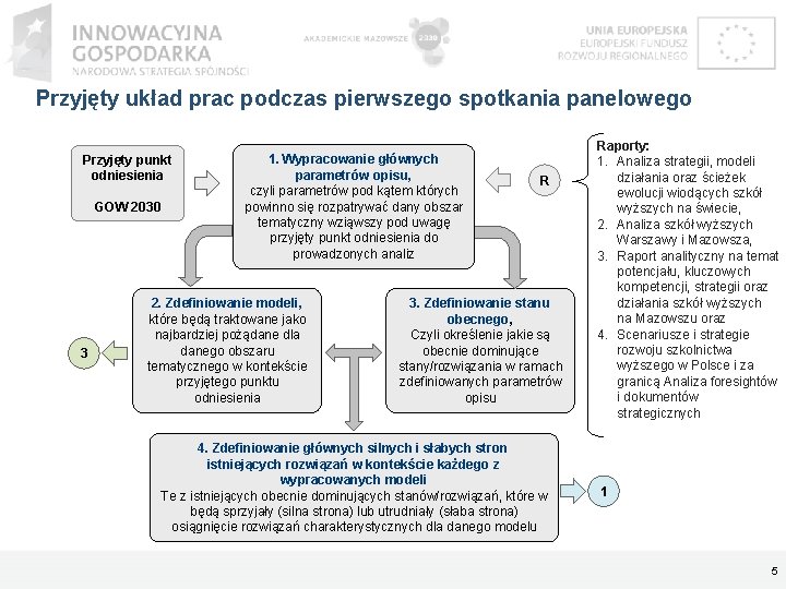 Przyjęty układ prac podczas pierwszego spotkania panelowego Przyjęty punkt odniesienia GOW 2030 3 1.