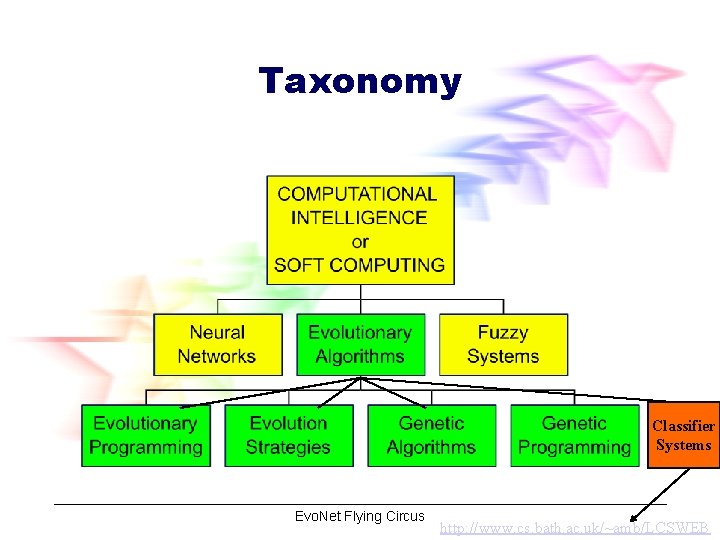 Taxonomy Classifier Systems Evo. Net Flying Circus http: //www. cs. bath. ac. uk/~amb/LCSWEB 