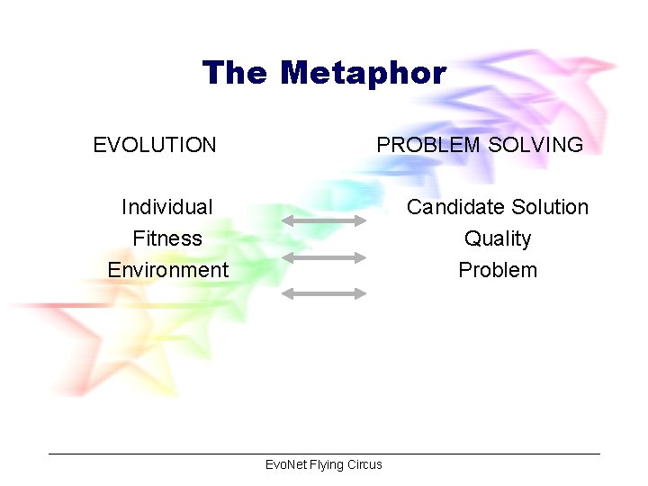 The Metaphor EVOLUTION PROBLEM SOLVING Individual Fitness Environment Candidate Solution Quality Problem Evo. Net