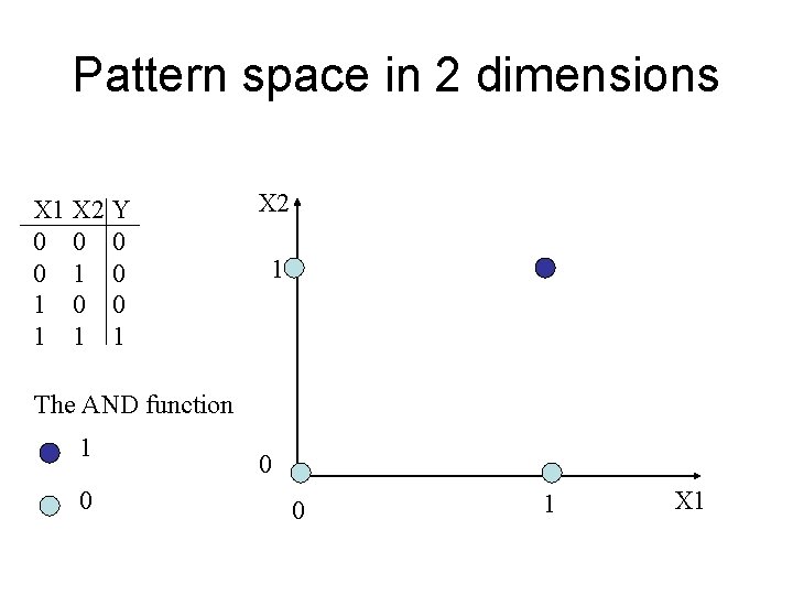 Pattern space in 2 dimensions X 1 X 2 Y 0 0 1 1