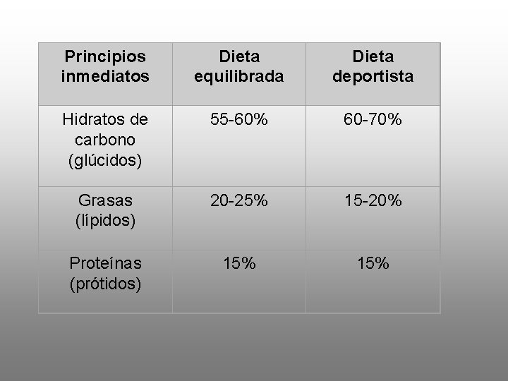 Principios inmediatos Dieta equilibrada Dieta deportista Hidratos de carbono (glúcidos) 55 -60% 60 -70%