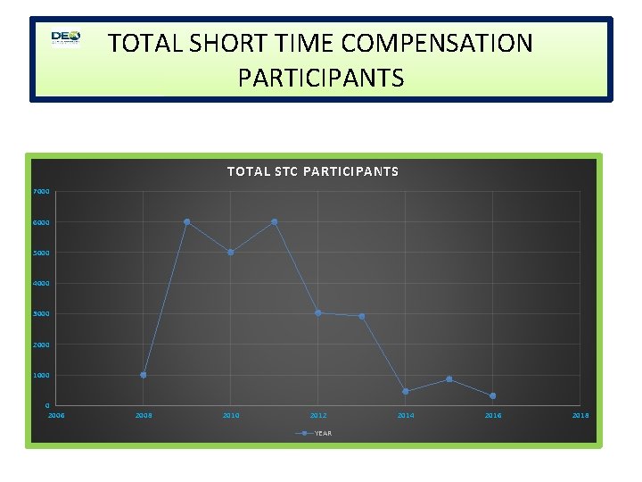 TOTAL SHORT TIME COMPENSATION PARTICIPANTS TOTAL STC PARTICIPANTS 7000 6000 5000 4000 3000 2000