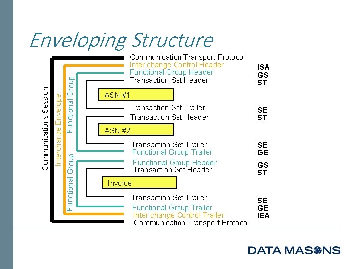 Functional Group Interchange Envelope Communications Session Enveloping Structure Communication Transport Protocol Inter change Control