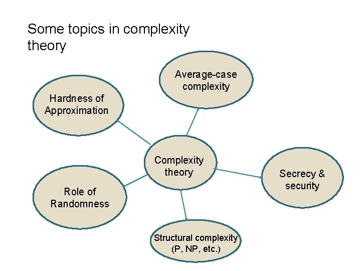 Some topics in complexity theory Average-case complexity Hardness of Approximation Complexity theory Role of