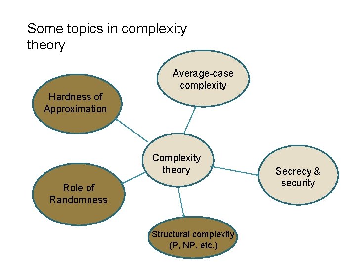 Some topics in complexity theory Average-case complexity Hardness of Approximation Complexity theory Role of