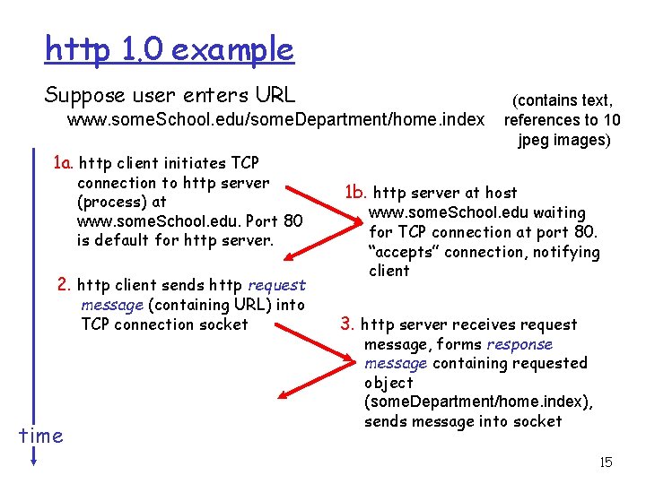 http 1. 0 example Suppose user enters URL www. some. School. edu/some. Department/home. index