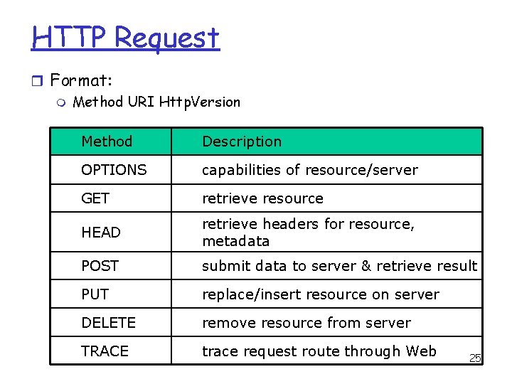 HTTP Request r Format: m Method URI Http. Version Method Description OPTIONS capabilities of