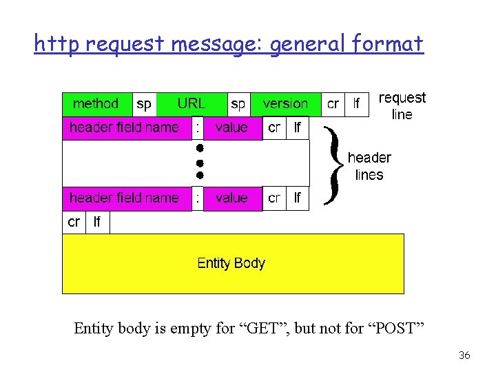 http request message: general format Entity body is empty for “GET”, but not for