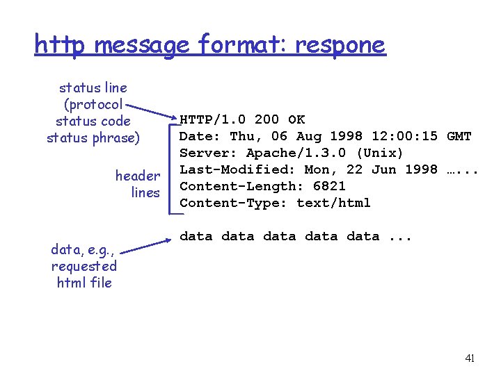 http message format: respone status line (protocol status code status phrase) header lines data,