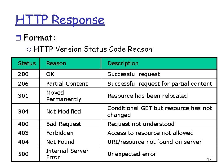 HTTP Response r Format: m HTTP Version Status Code Reason Status Reason Description 200