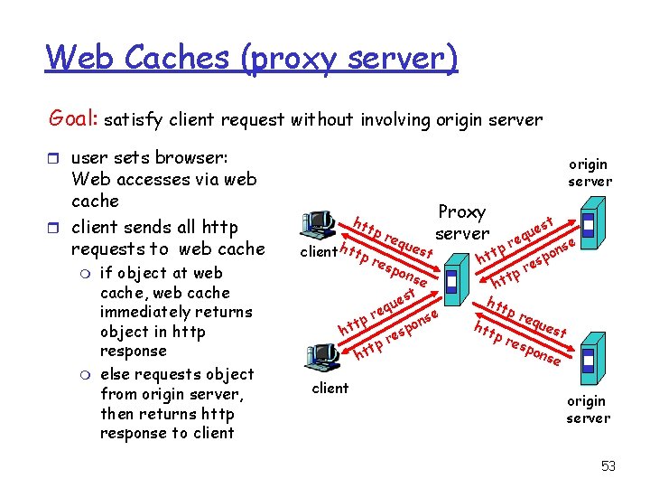 Web Caches (proxy server) Goal: satisfy client request without involving origin server r user