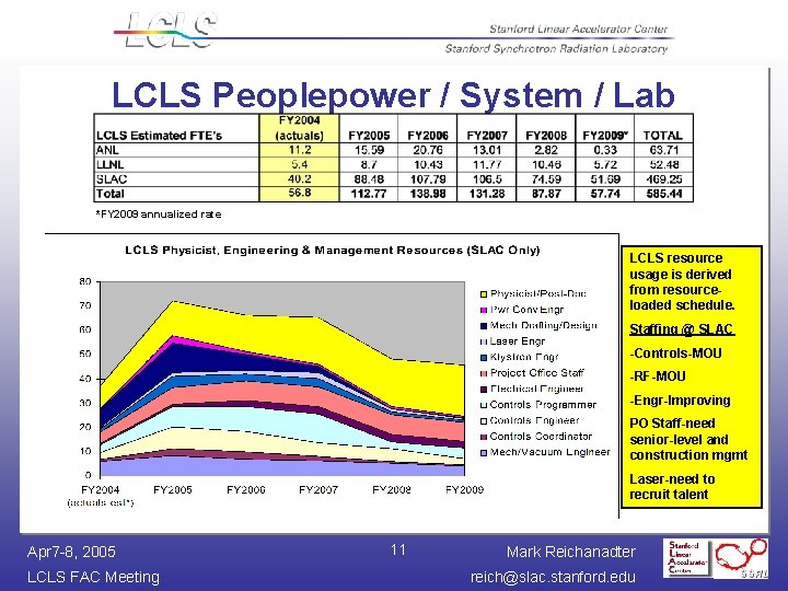 LCLS Peoplepower / System / Lab *FY 2009 annualized rate LCLS resource usage is