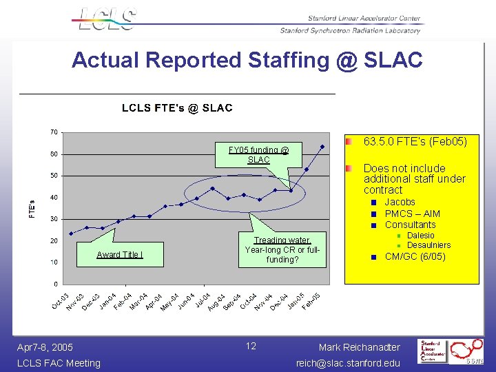 Actual Reported Staffing @ SLAC 63. 5. 0 FTE’s (Feb 05) FY 05 funding