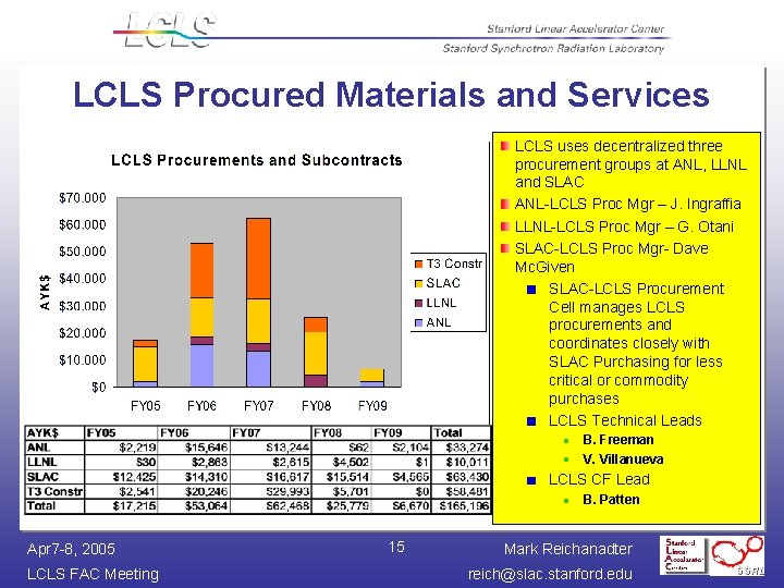 LCLS Procured Materials and Services LCLS uses decentralized three procurement groups at ANL, LLNL