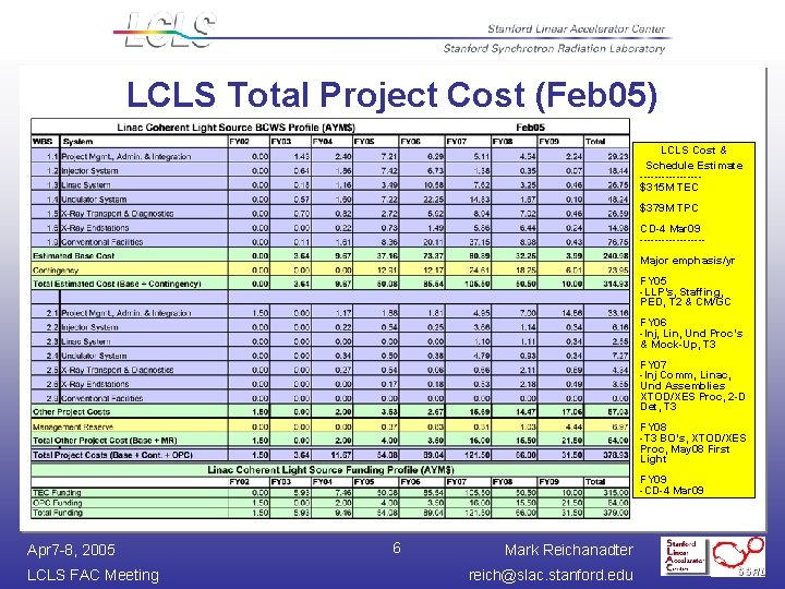 LCLS Total Project Cost (Feb 05) LCLS Cost & Schedule Estimate --------$315 M TEC