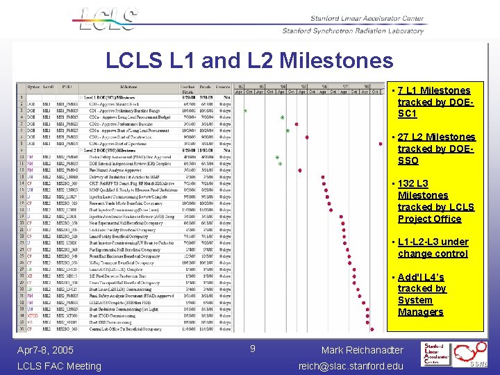 LCLS L 1 and L 2 Milestones • 7 L 1 Milestones tracked by