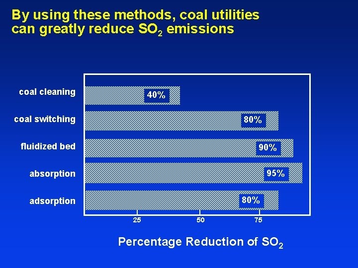 By using these methods, coal utilities can greatly reduce SO 2 emissions coal cleaning