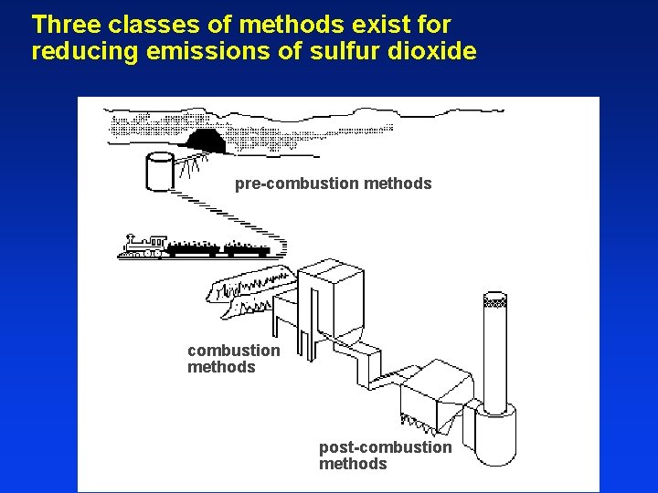 Three classes of methods exist for reducing emissions of sulfur dioxide pre-combustion methods post-combustion