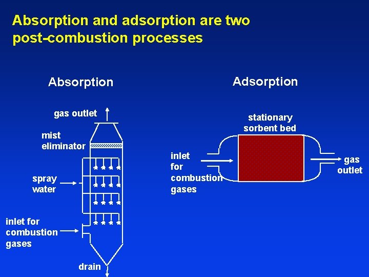 Absorption and adsorption are two post-combustion processes Adsorption Absorption gas outlet mist eliminator spray