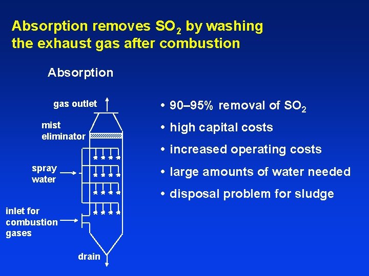 Absorption removes SO 2 by washing the exhaust gas after combustion Absorption gas outlet