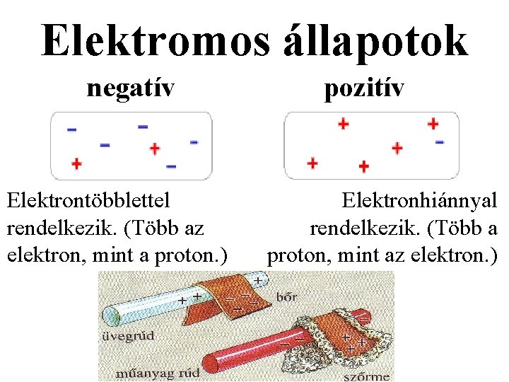 Elektromos állapotok negatív Elektrontöbblettel rendelkezik. (Több az elektron, mint a proton. ) pozitív Elektronhiánnyal