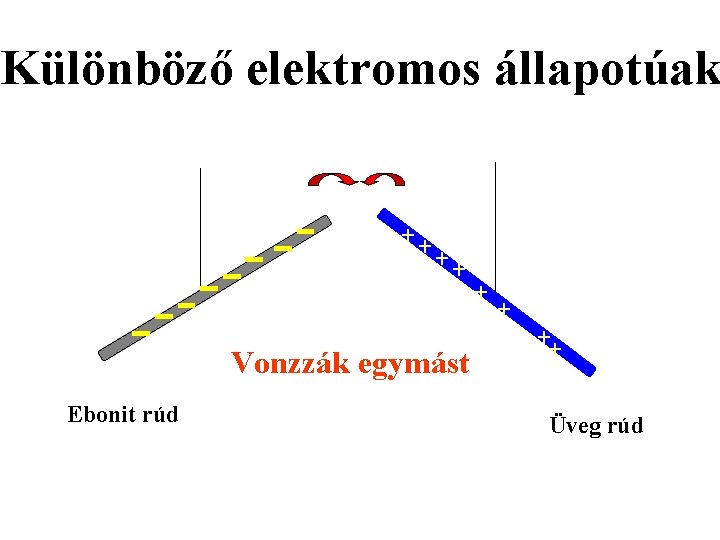 Különböző elektromos állapotúak ++ ++ Vonzzák egymást Ebonit rúd + + ++ Üveg rúd