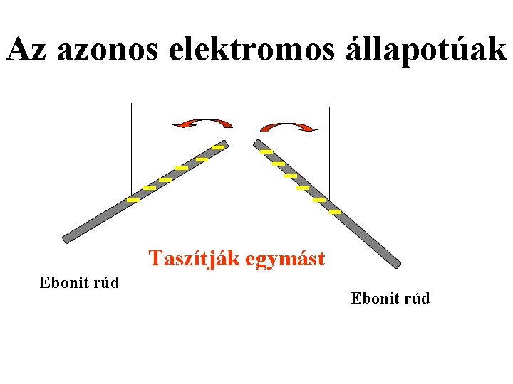 Az azonos elektromos állapotúak Taszítják egymást Ebonit rúd 