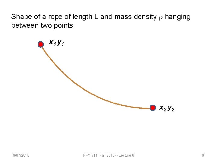 Shape of a rope of length L and mass density r hanging between two