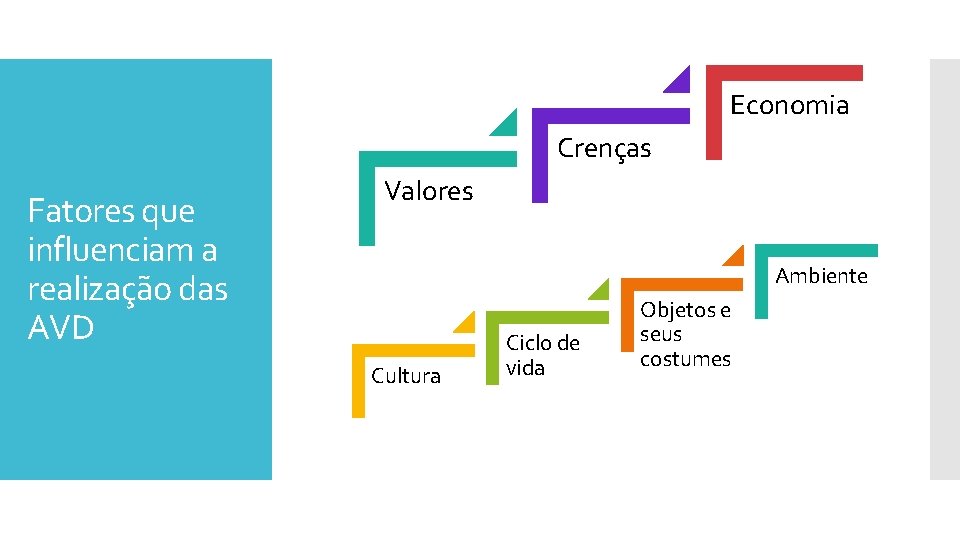 Economia Crenças Fatores que influenciam a realização das AVD Valores Ambiente Cultura Ciclo de