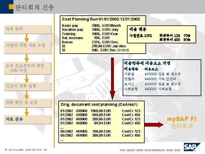관리회계 전송 Cost Planning Run 01/01/2002 -12/31/2002 계획 준비 사원에 대한 자료 수집 Basic