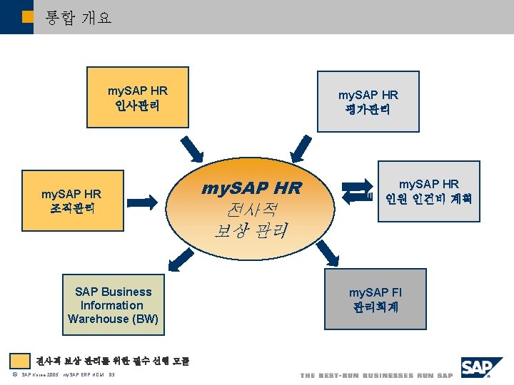 통합 개요 my. SAP HR 인사관리 my. SAP HR 조직관리 SAP Business Information Warehouse