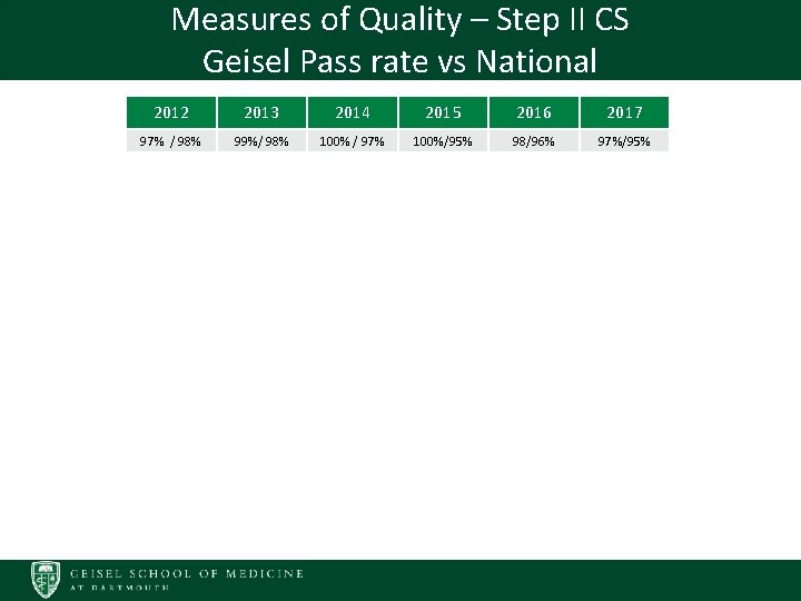 Measures of Quality – Step II CS Geisel Pass rate vs National 2012 2013