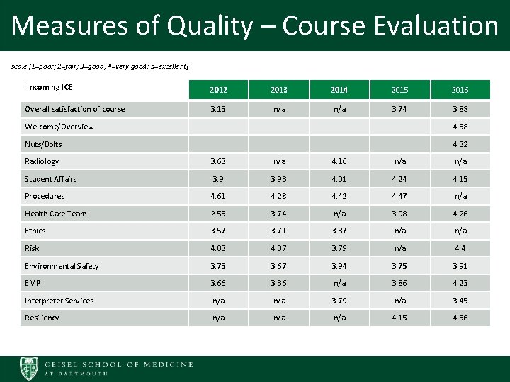 Measures of Quality – Course Evaluation scale [1=poor; 2=fair; 3=good; 4=very good; 5=excellent] IIncoming