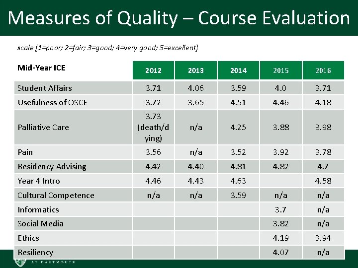 Measures of Quality – Course Evaluation scale [1=poor; 2=fair; 3=good; 4=very good; 5=excellent] Mid-Year