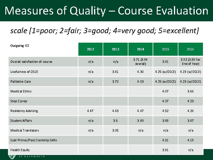 Measures of Quality – Course Evaluation scale [1=poor; 2=fair; 3=good; 4=very good; 5=excellent] Outgoing